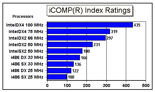 iCOMP(R) Index for Intel486(TM) Processor Family