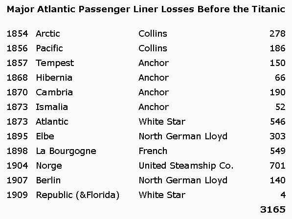 Major North Atlantic steamship disasters before 1912