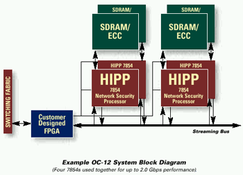 Example OC-12 System Block Diagram
