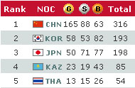Day 15 medal table