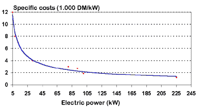 specific compression costs as a function of the rated electrical power