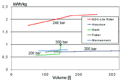 Specific storage weight of mobile hydrogen storage tanks