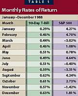 Table 1: Monthly Rates of Return