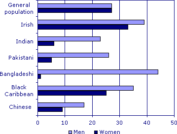 This is a graph showing current cigarette smoking: by ethnic group and sex, 1999, England, Percentages