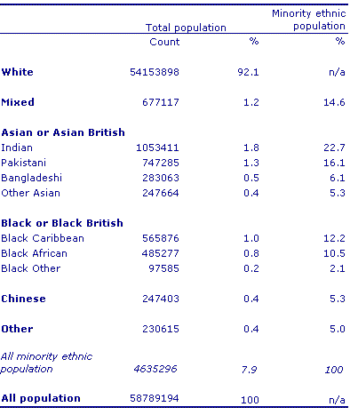 This is a table showing the UK population: by ethnic group, April 2001
