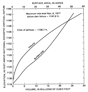 Graph of elevation vs. volume and surface area of lake